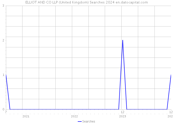 ELLIOT AND CO LLP (United Kingdom) Searches 2024 