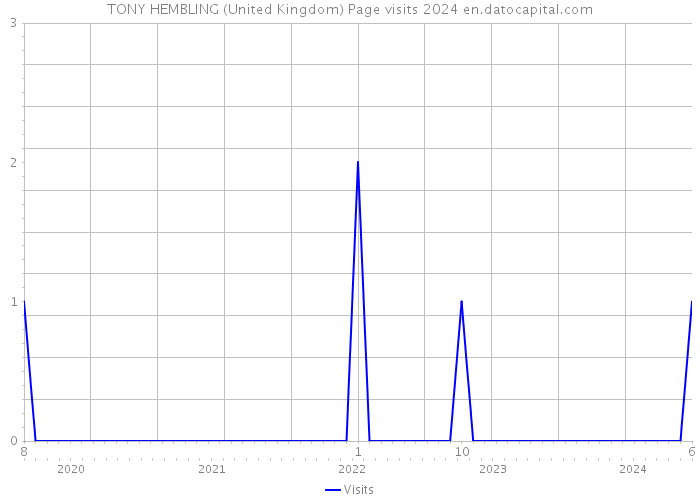 TONY HEMBLING (United Kingdom) Page visits 2024 