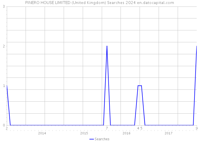 PINERO HOUSE LIMITED (United Kingdom) Searches 2024 