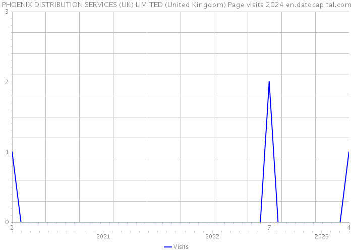 PHOENIX DISTRIBUTION SERVICES (UK) LIMITED (United Kingdom) Page visits 2024 