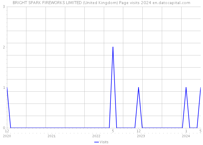 BRIGHT SPARK FIREWORKS LIMITED (United Kingdom) Page visits 2024 