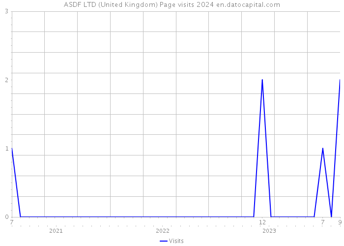 ASDF LTD (United Kingdom) Page visits 2024 