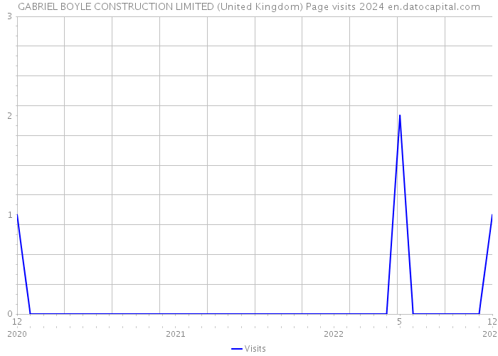 GABRIEL BOYLE CONSTRUCTION LIMITED (United Kingdom) Page visits 2024 