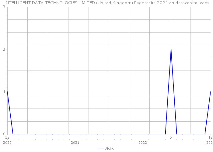 INTELLIGENT DATA TECHNOLOGIES LIMITED (United Kingdom) Page visits 2024 