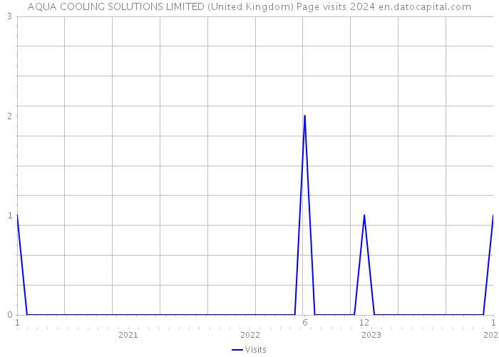 AQUA COOLING SOLUTIONS LIMITED (United Kingdom) Page visits 2024 