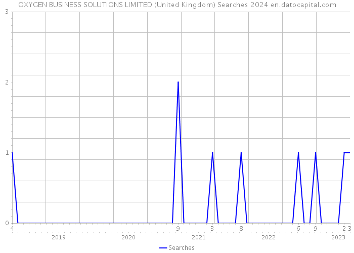 OXYGEN BUSINESS SOLUTIONS LIMITED (United Kingdom) Searches 2024 
