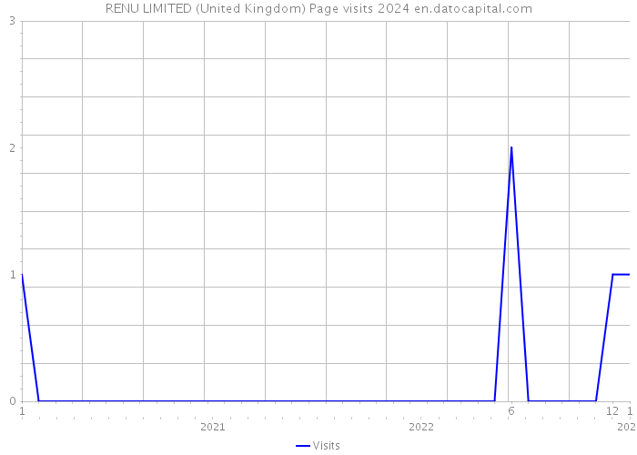 RENU LIMITED (United Kingdom) Page visits 2024 