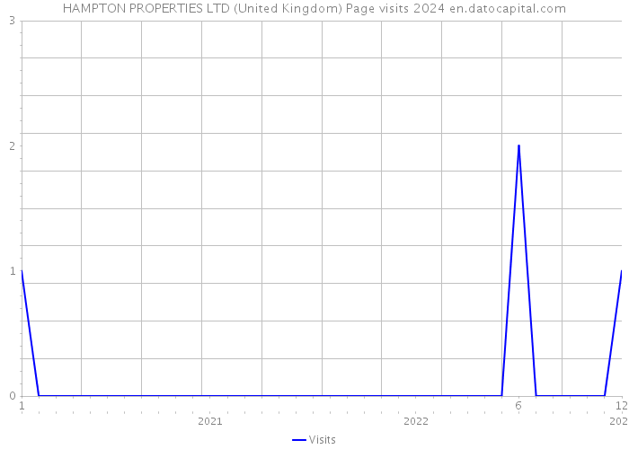 HAMPTON PROPERTIES LTD (United Kingdom) Page visits 2024 