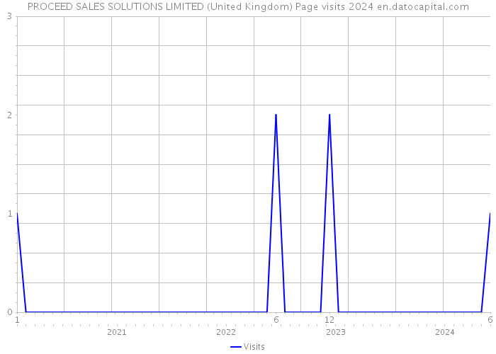 PROCEED SALES SOLUTIONS LIMITED (United Kingdom) Page visits 2024 