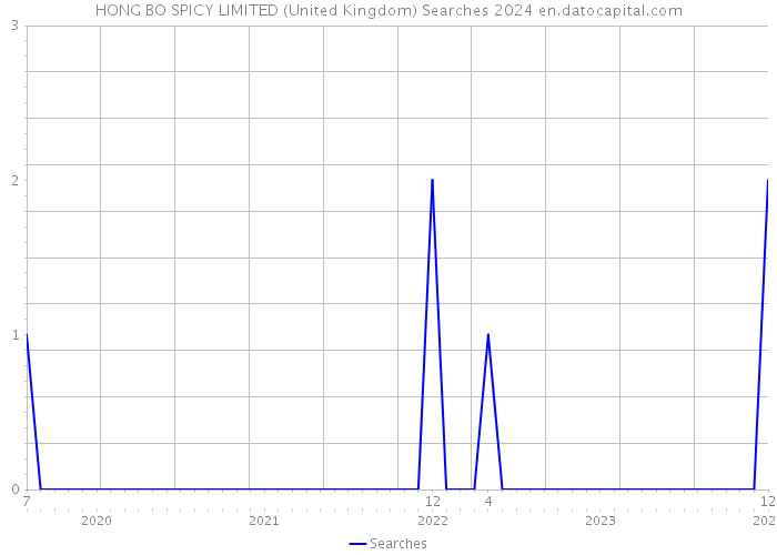HONG BO SPICY LIMITED (United Kingdom) Searches 2024 
