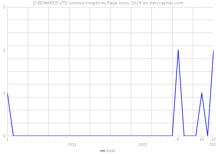D EDWARDS LTD (United Kingdom) Page visits 2024 
