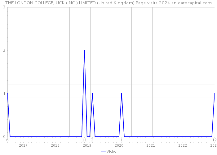 THE LONDON COLLEGE, UCK (INC.) LIMITED (United Kingdom) Page visits 2024 