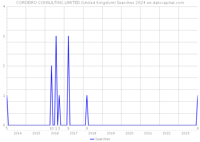 CORDEIRO CONSULTING LIMITED (United Kingdom) Searches 2024 