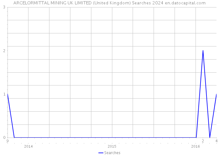 ARCELORMITTAL MINING UK LIMITED (United Kingdom) Searches 2024 