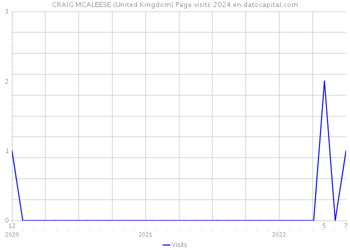 CRAIG MCALEESE (United Kingdom) Page visits 2024 