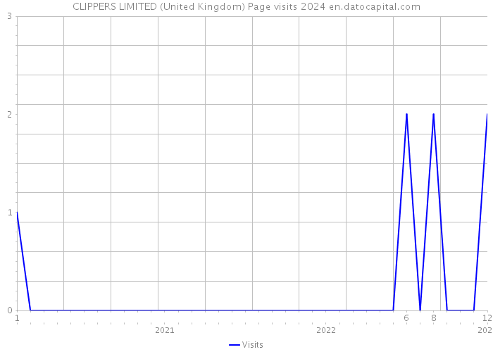 CLIPPERS LIMITED (United Kingdom) Page visits 2024 