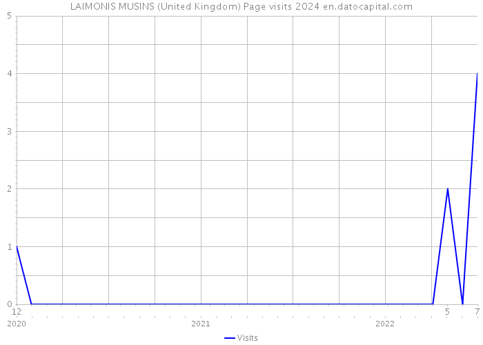 LAIMONIS MUSINS (United Kingdom) Page visits 2024 