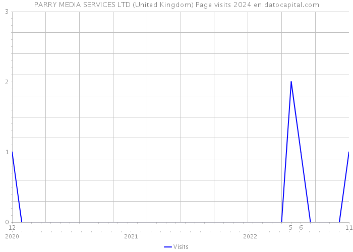 PARRY MEDIA SERVICES LTD (United Kingdom) Page visits 2024 