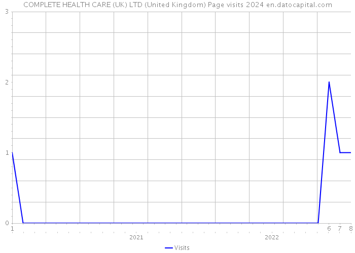 COMPLETE HEALTH CARE (UK) LTD (United Kingdom) Page visits 2024 