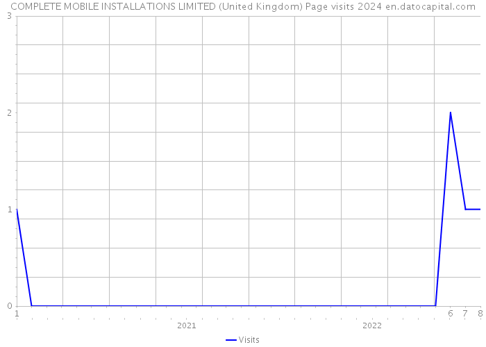 COMPLETE MOBILE INSTALLATIONS LIMITED (United Kingdom) Page visits 2024 