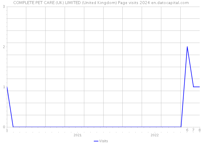 COMPLETE PET CARE (UK) LIMITED (United Kingdom) Page visits 2024 