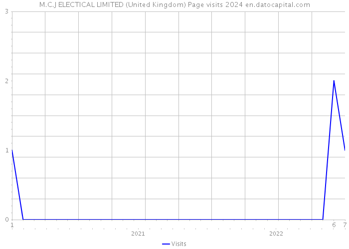 M.C.J ELECTICAL LIMITED (United Kingdom) Page visits 2024 