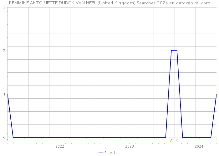 REMMINE ANTOINETTE DUDOK VAN HEEL (United Kingdom) Searches 2024 