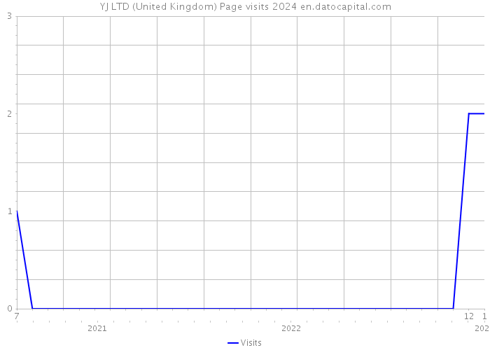 YJ LTD (United Kingdom) Page visits 2024 