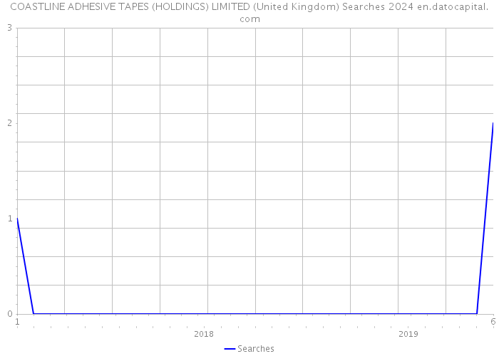 COASTLINE ADHESIVE TAPES (HOLDINGS) LIMITED (United Kingdom) Searches 2024 