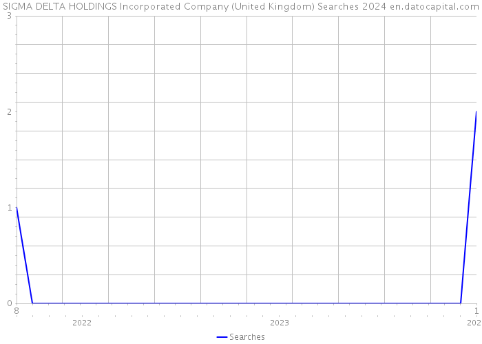 SIGMA DELTA HOLDINGS Incorporated Company (United Kingdom) Searches 2024 