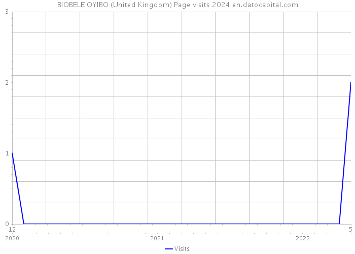 BIOBELE OYIBO (United Kingdom) Page visits 2024 