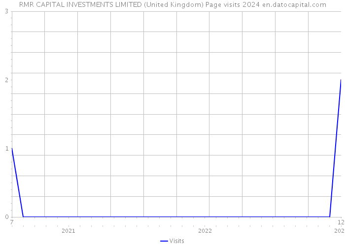 RMR CAPITAL INVESTMENTS LIMITED (United Kingdom) Page visits 2024 