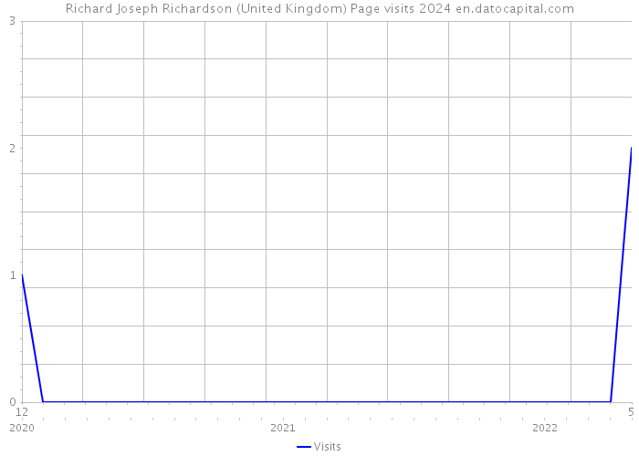 Richard Joseph Richardson (United Kingdom) Page visits 2024 