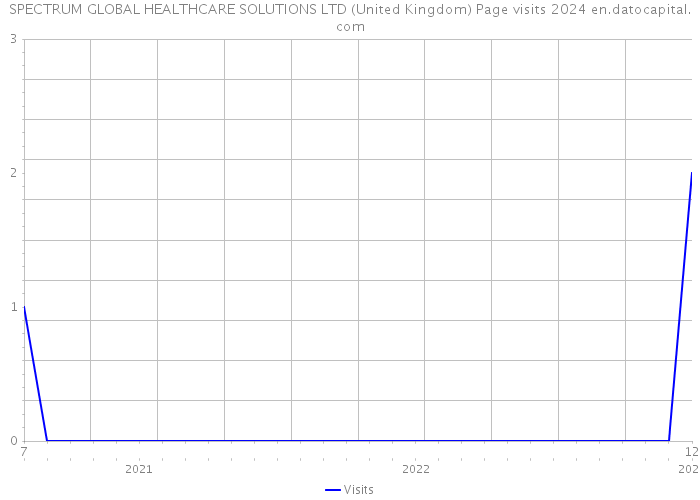 SPECTRUM GLOBAL HEALTHCARE SOLUTIONS LTD (United Kingdom) Page visits 2024 