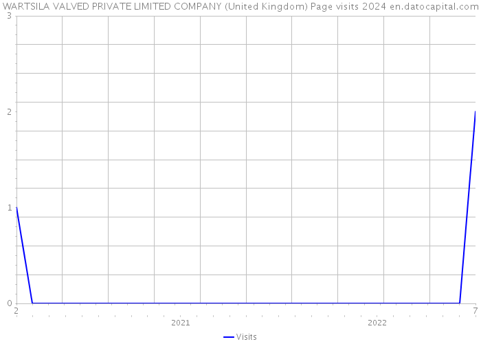 WARTSILA VALVED PRIVATE LIMITED COMPANY (United Kingdom) Page visits 2024 