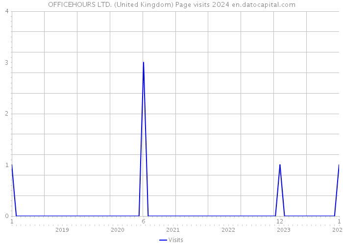 OFFICEHOURS LTD. (United Kingdom) Page visits 2024 