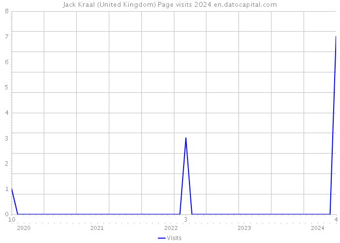 Jack Kraal (United Kingdom) Page visits 2024 