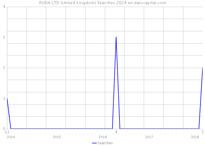 RUDA LTD (United Kingdom) Searches 2024 