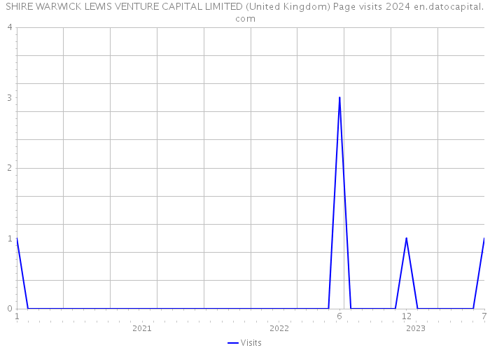 SHIRE WARWICK LEWIS VENTURE CAPITAL LIMITED (United Kingdom) Page visits 2024 
