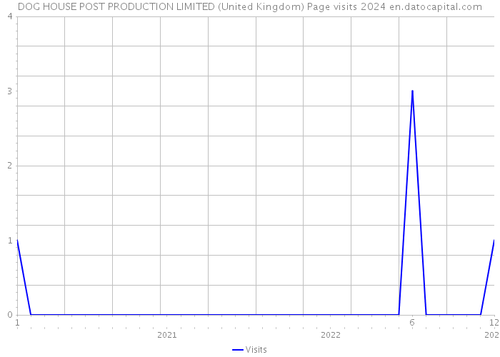 DOG HOUSE POST PRODUCTION LIMITED (United Kingdom) Page visits 2024 