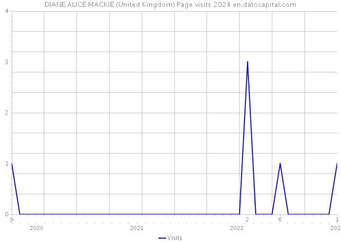 DIANE ALICE MACKIE (United Kingdom) Page visits 2024 