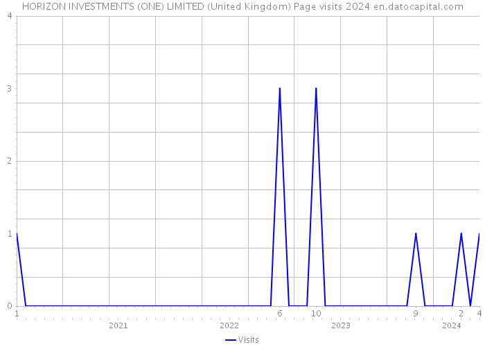 HORIZON INVESTMENTS (ONE) LIMITED (United Kingdom) Page visits 2024 