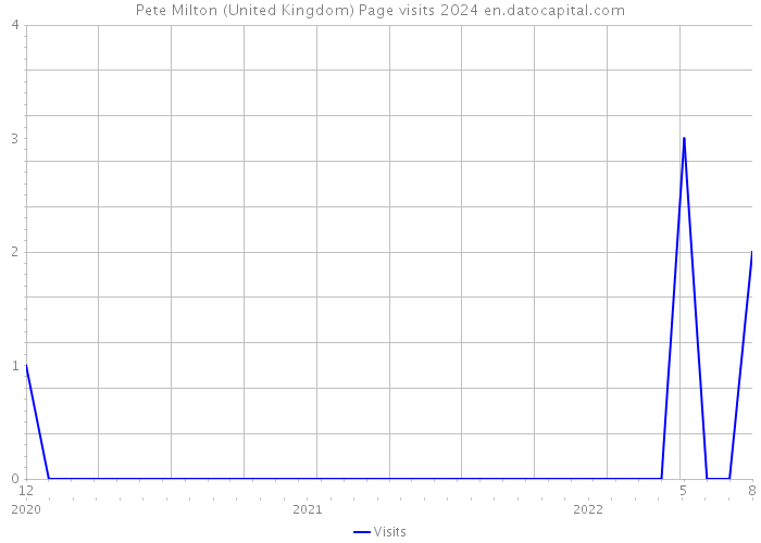 Pete Milton (United Kingdom) Page visits 2024 