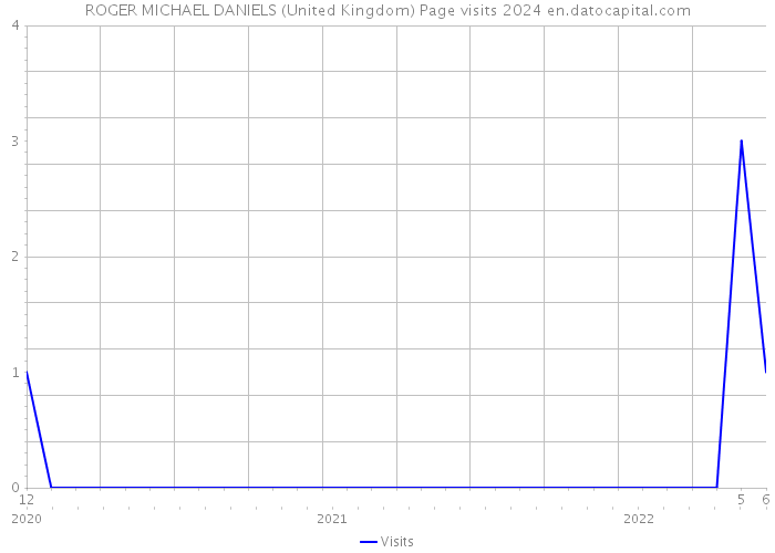 ROGER MICHAEL DANIELS (United Kingdom) Page visits 2024 