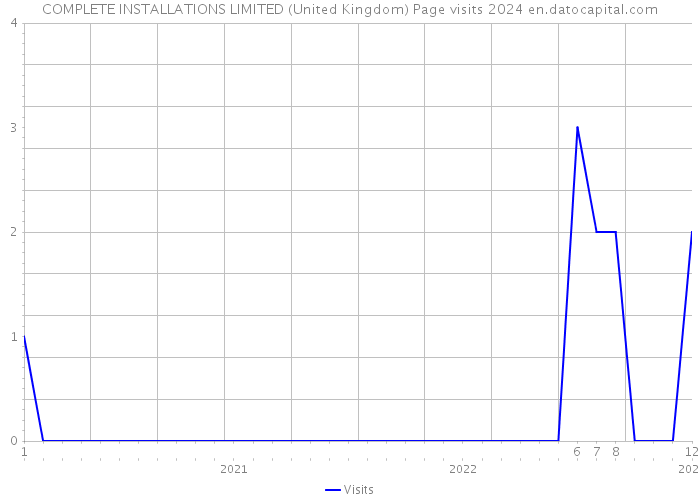 COMPLETE INSTALLATIONS LIMITED (United Kingdom) Page visits 2024 