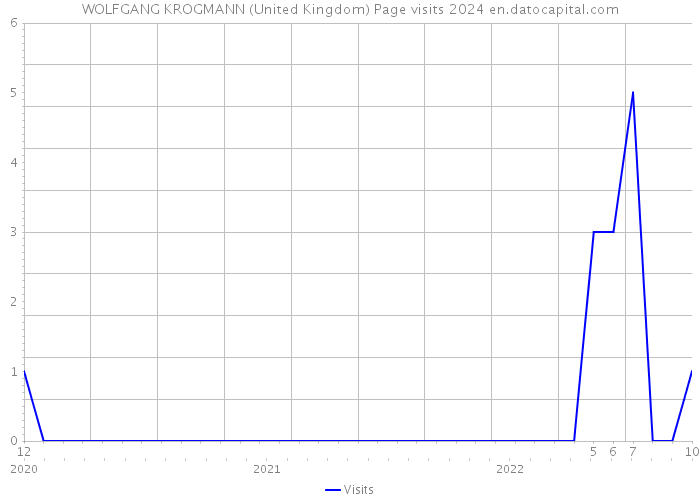 WOLFGANG KROGMANN (United Kingdom) Page visits 2024 