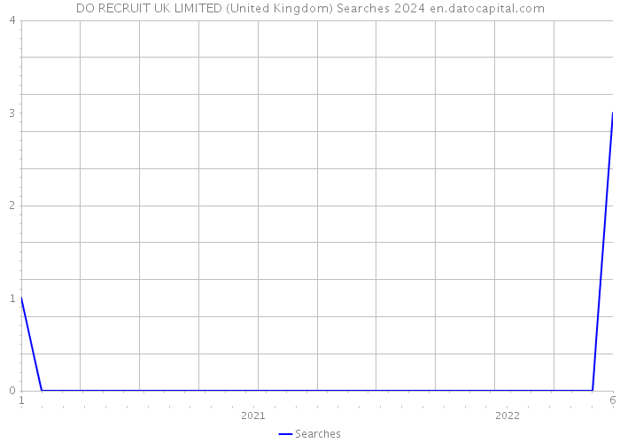 DO RECRUIT UK LIMITED (United Kingdom) Searches 2024 