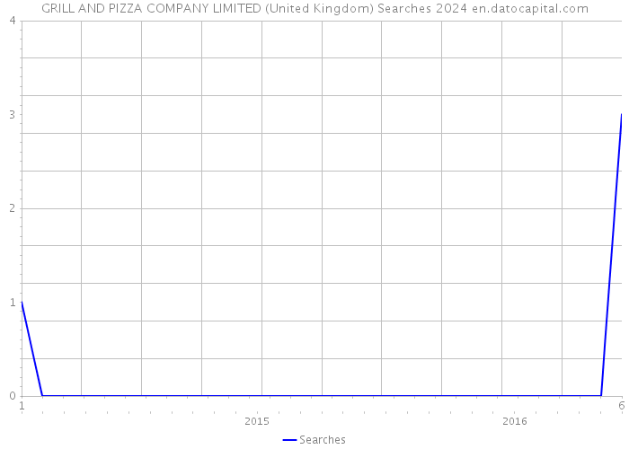 GRILL AND PIZZA COMPANY LIMITED (United Kingdom) Searches 2024 