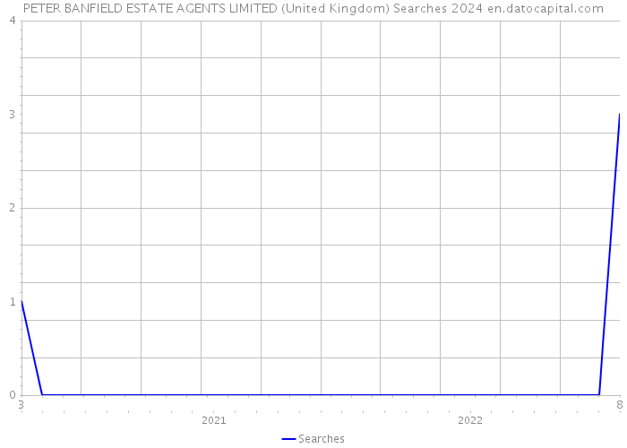 PETER BANFIELD ESTATE AGENTS LIMITED (United Kingdom) Searches 2024 