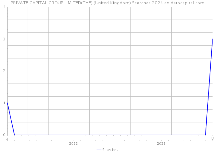 PRIVATE CAPITAL GROUP LIMITED(THE) (United Kingdom) Searches 2024 